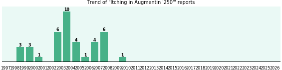 Could Augmentin '250' cause Itching?